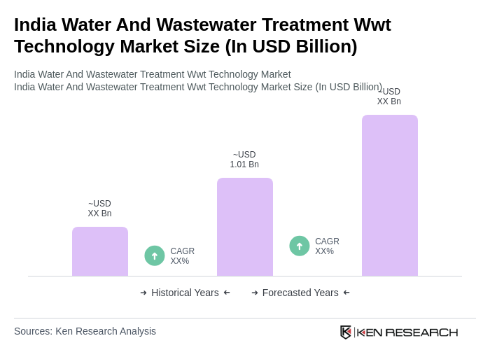 India Water And Wastewater Treatment Wwt Technology Market Size India Water And Wastewater Treatment Wwt Technology Market Size
